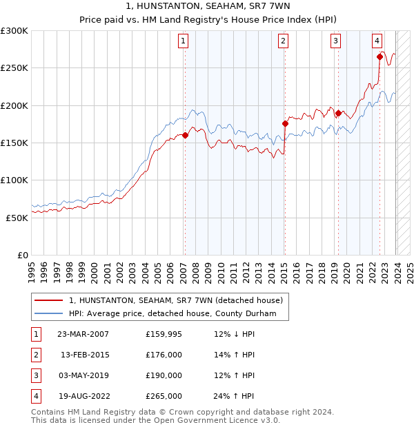 1, HUNSTANTON, SEAHAM, SR7 7WN: Price paid vs HM Land Registry's House Price Index