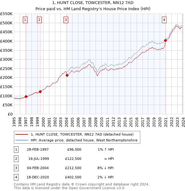 1, HUNT CLOSE, TOWCESTER, NN12 7AD: Price paid vs HM Land Registry's House Price Index