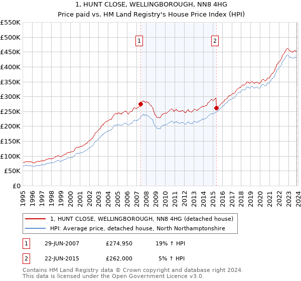1, HUNT CLOSE, WELLINGBOROUGH, NN8 4HG: Price paid vs HM Land Registry's House Price Index