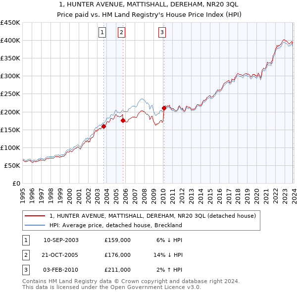 1, HUNTER AVENUE, MATTISHALL, DEREHAM, NR20 3QL: Price paid vs HM Land Registry's House Price Index