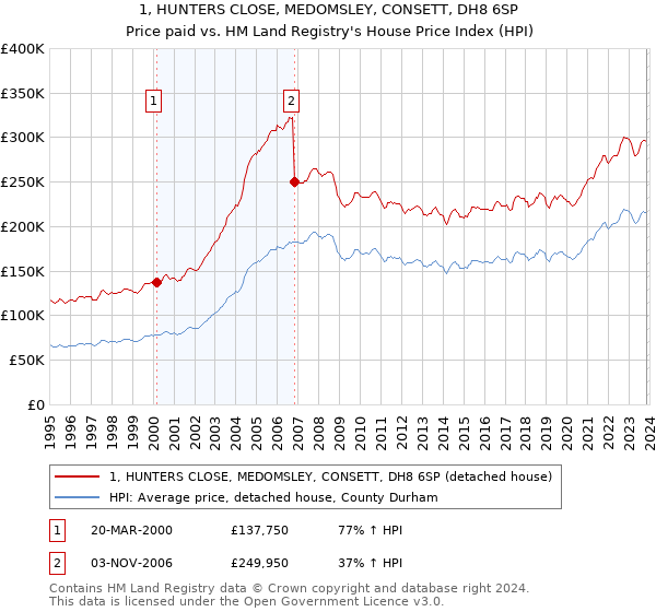 1, HUNTERS CLOSE, MEDOMSLEY, CONSETT, DH8 6SP: Price paid vs HM Land Registry's House Price Index