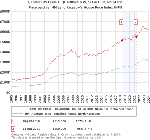 1, HUNTERS COURT, QUARRINGTON, SLEAFORD, NG34 8YF: Price paid vs HM Land Registry's House Price Index