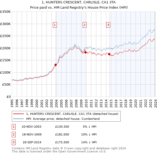 1, HUNTERS CRESCENT, CARLISLE, CA1 3TA: Price paid vs HM Land Registry's House Price Index