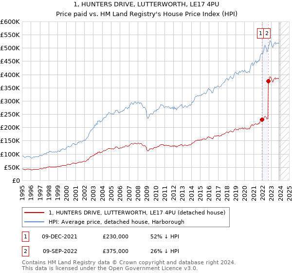 1, HUNTERS DRIVE, LUTTERWORTH, LE17 4PU: Price paid vs HM Land Registry's House Price Index