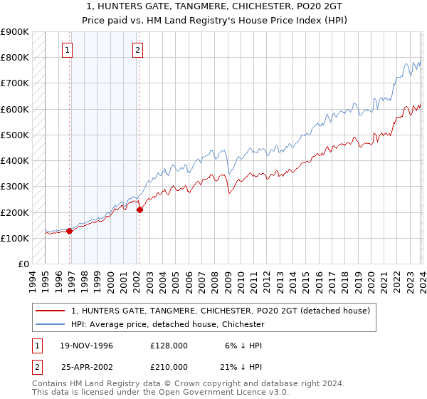 1, HUNTERS GATE, TANGMERE, CHICHESTER, PO20 2GT: Price paid vs HM Land Registry's House Price Index