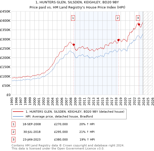 1, HUNTERS GLEN, SILSDEN, KEIGHLEY, BD20 9BY: Price paid vs HM Land Registry's House Price Index