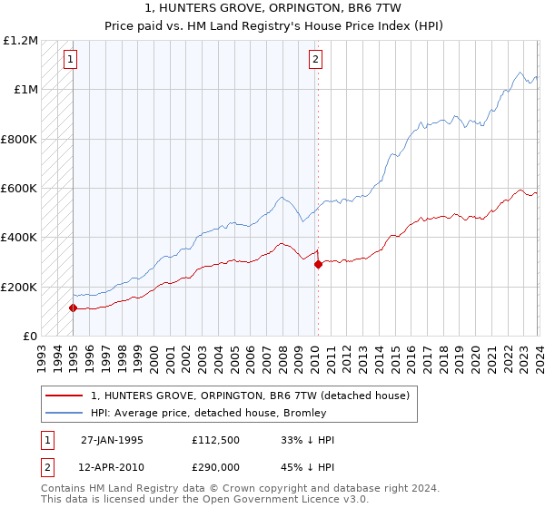 1, HUNTERS GROVE, ORPINGTON, BR6 7TW: Price paid vs HM Land Registry's House Price Index
