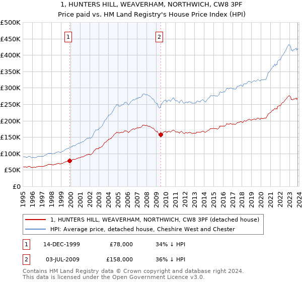 1, HUNTERS HILL, WEAVERHAM, NORTHWICH, CW8 3PF: Price paid vs HM Land Registry's House Price Index