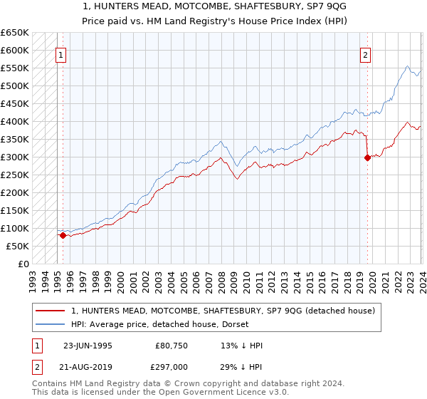 1, HUNTERS MEAD, MOTCOMBE, SHAFTESBURY, SP7 9QG: Price paid vs HM Land Registry's House Price Index