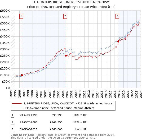 1, HUNTERS RIDGE, UNDY, CALDICOT, NP26 3PW: Price paid vs HM Land Registry's House Price Index