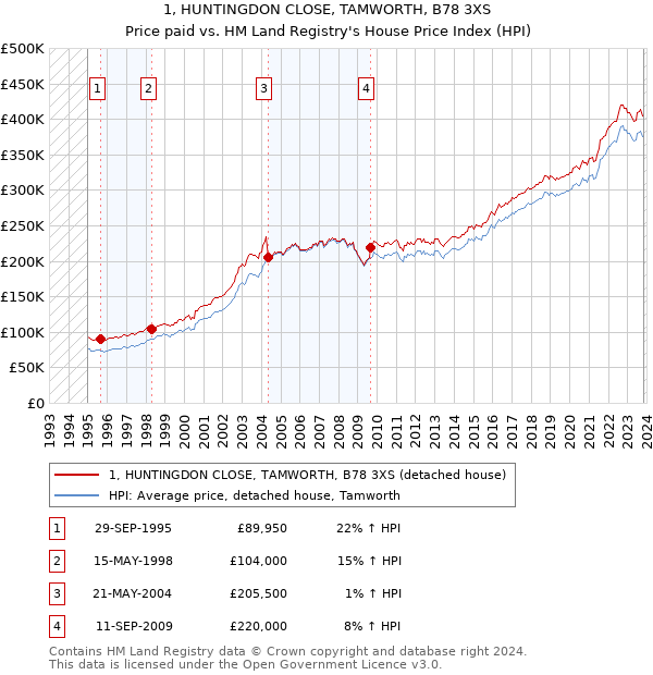 1, HUNTINGDON CLOSE, TAMWORTH, B78 3XS: Price paid vs HM Land Registry's House Price Index