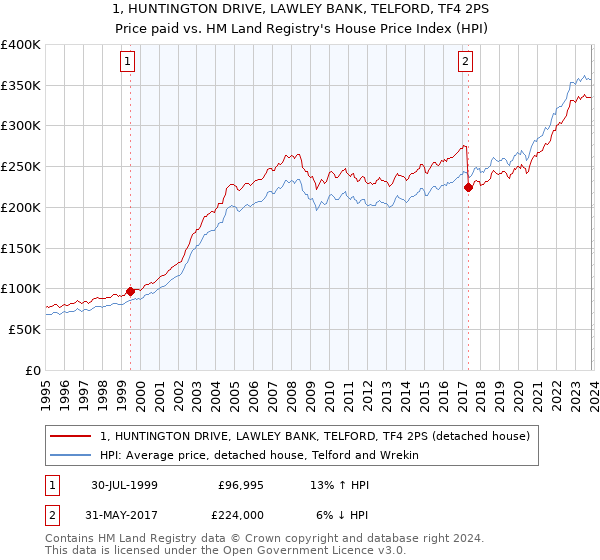 1, HUNTINGTON DRIVE, LAWLEY BANK, TELFORD, TF4 2PS: Price paid vs HM Land Registry's House Price Index