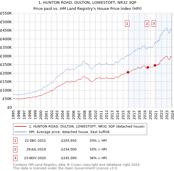 1, HUNTON ROAD, OULTON, LOWESTOFT, NR32 3QP: Price paid vs HM Land Registry's House Price Index