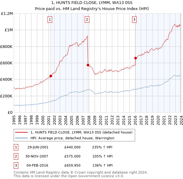 1, HUNTS FIELD CLOSE, LYMM, WA13 0SS: Price paid vs HM Land Registry's House Price Index