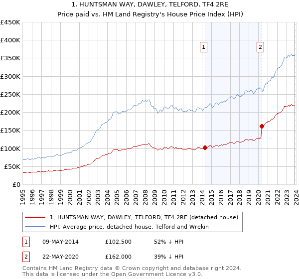 1, HUNTSMAN WAY, DAWLEY, TELFORD, TF4 2RE: Price paid vs HM Land Registry's House Price Index