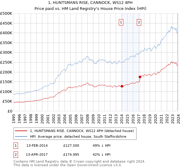 1, HUNTSMANS RISE, CANNOCK, WS12 4PH: Price paid vs HM Land Registry's House Price Index