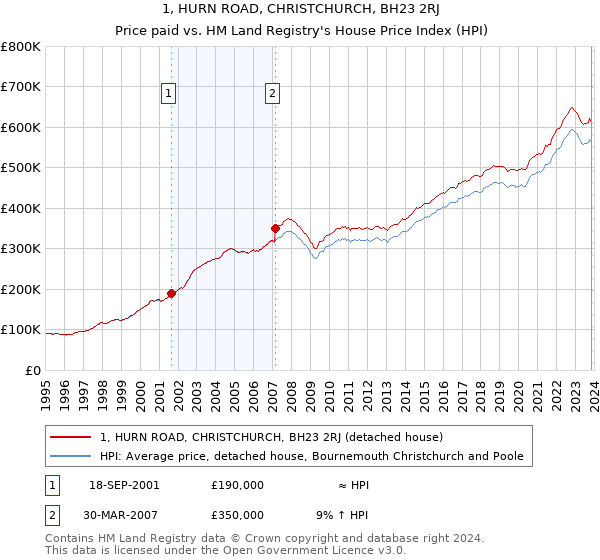 1, HURN ROAD, CHRISTCHURCH, BH23 2RJ: Price paid vs HM Land Registry's House Price Index