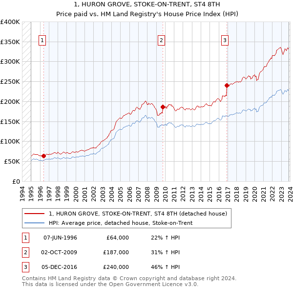 1, HURON GROVE, STOKE-ON-TRENT, ST4 8TH: Price paid vs HM Land Registry's House Price Index
