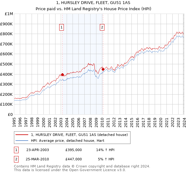 1, HURSLEY DRIVE, FLEET, GU51 1AS: Price paid vs HM Land Registry's House Price Index