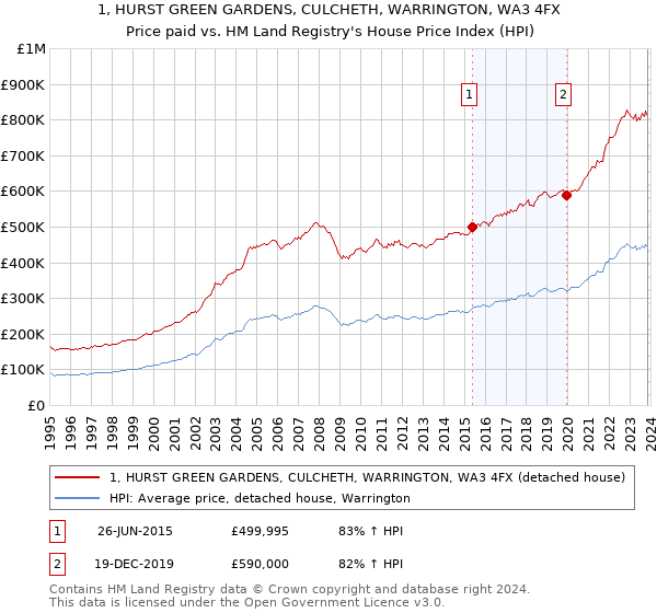 1, HURST GREEN GARDENS, CULCHETH, WARRINGTON, WA3 4FX: Price paid vs HM Land Registry's House Price Index