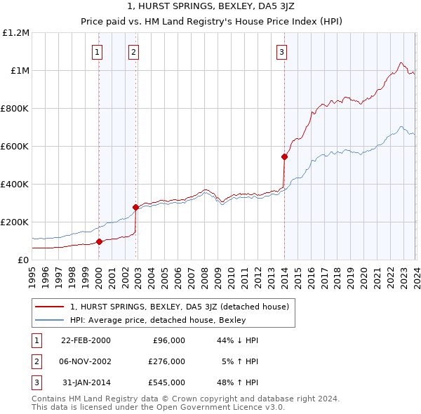 1, HURST SPRINGS, BEXLEY, DA5 3JZ: Price paid vs HM Land Registry's House Price Index