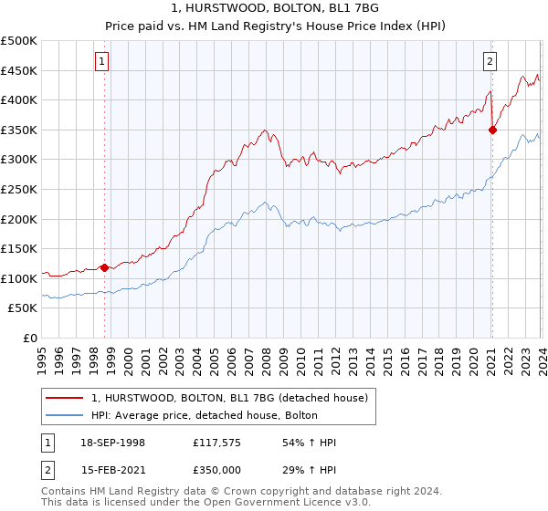 1, HURSTWOOD, BOLTON, BL1 7BG: Price paid vs HM Land Registry's House Price Index