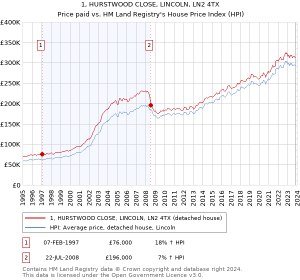 1, HURSTWOOD CLOSE, LINCOLN, LN2 4TX: Price paid vs HM Land Registry's House Price Index