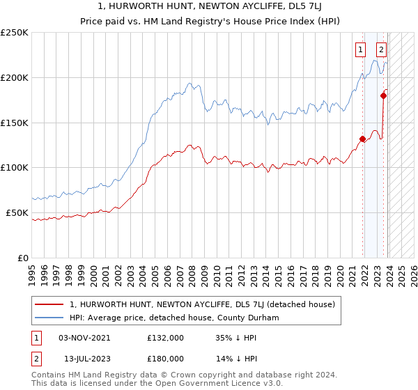 1, HURWORTH HUNT, NEWTON AYCLIFFE, DL5 7LJ: Price paid vs HM Land Registry's House Price Index