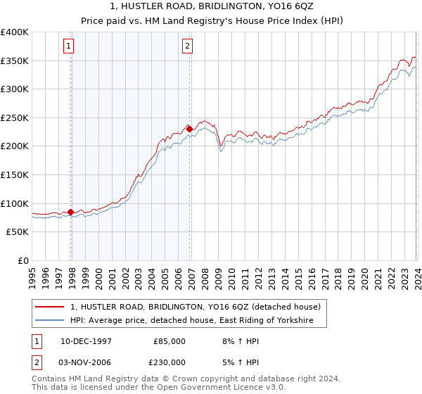 1, HUSTLER ROAD, BRIDLINGTON, YO16 6QZ: Price paid vs HM Land Registry's House Price Index