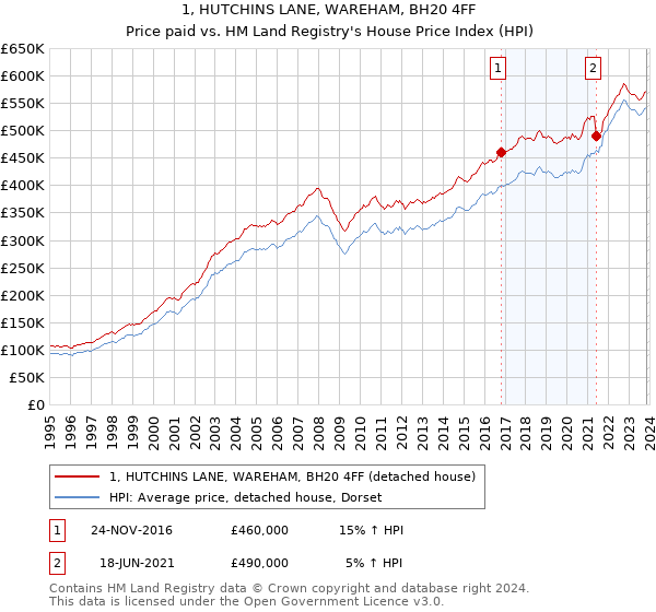 1, HUTCHINS LANE, WAREHAM, BH20 4FF: Price paid vs HM Land Registry's House Price Index
