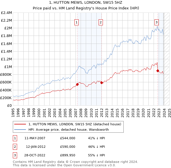 1, HUTTON MEWS, LONDON, SW15 5HZ: Price paid vs HM Land Registry's House Price Index