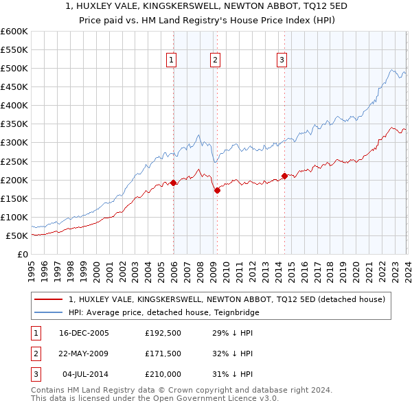 1, HUXLEY VALE, KINGSKERSWELL, NEWTON ABBOT, TQ12 5ED: Price paid vs HM Land Registry's House Price Index
