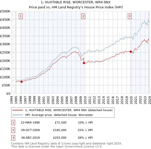 1, HUXTABLE RISE, WORCESTER, WR4 0NX: Price paid vs HM Land Registry's House Price Index