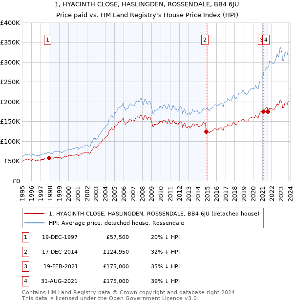 1, HYACINTH CLOSE, HASLINGDEN, ROSSENDALE, BB4 6JU: Price paid vs HM Land Registry's House Price Index
