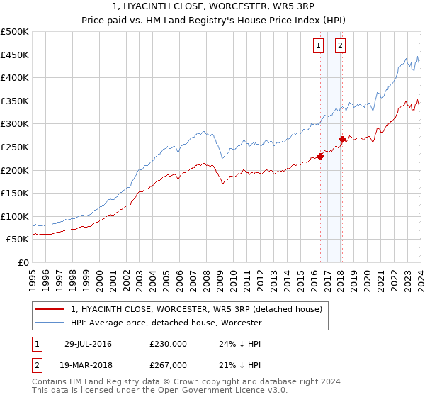 1, HYACINTH CLOSE, WORCESTER, WR5 3RP: Price paid vs HM Land Registry's House Price Index