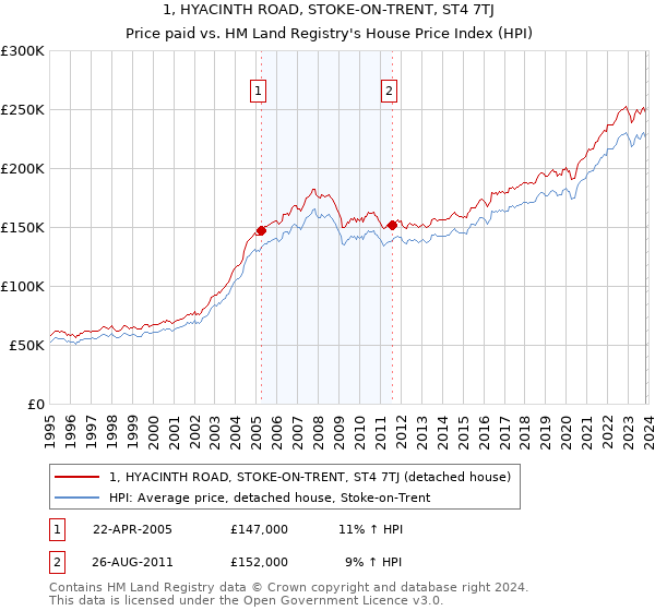 1, HYACINTH ROAD, STOKE-ON-TRENT, ST4 7TJ: Price paid vs HM Land Registry's House Price Index