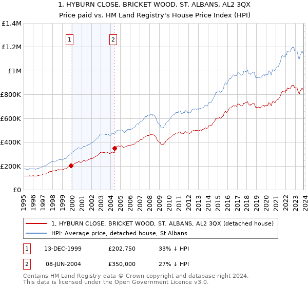 1, HYBURN CLOSE, BRICKET WOOD, ST. ALBANS, AL2 3QX: Price paid vs HM Land Registry's House Price Index