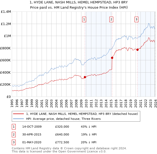 1, HYDE LANE, NASH MILLS, HEMEL HEMPSTEAD, HP3 8RY: Price paid vs HM Land Registry's House Price Index