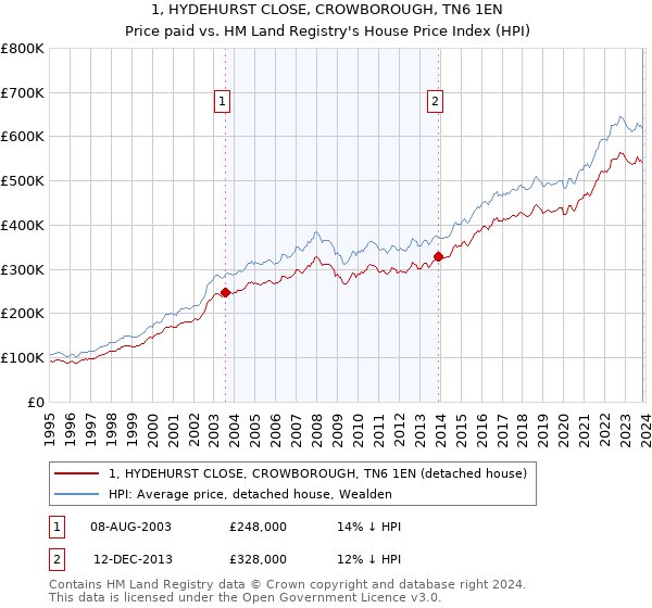 1, HYDEHURST CLOSE, CROWBOROUGH, TN6 1EN: Price paid vs HM Land Registry's House Price Index