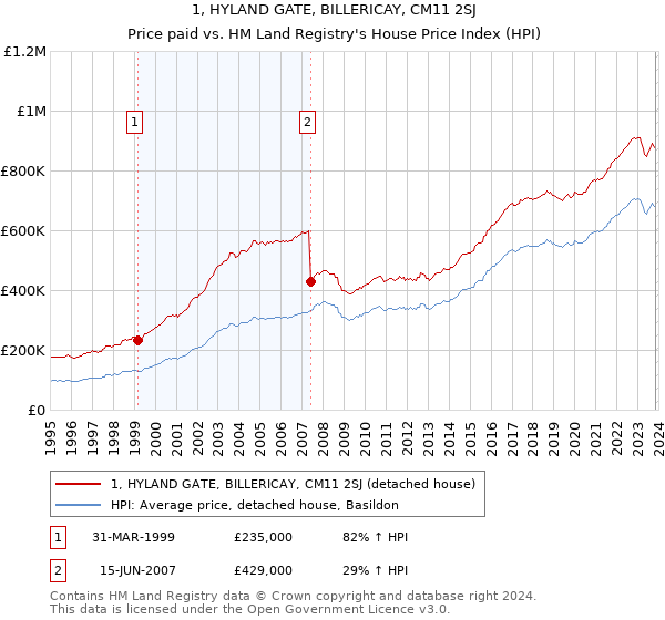 1, HYLAND GATE, BILLERICAY, CM11 2SJ: Price paid vs HM Land Registry's House Price Index