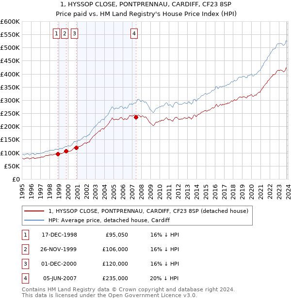 1, HYSSOP CLOSE, PONTPRENNAU, CARDIFF, CF23 8SP: Price paid vs HM Land Registry's House Price Index