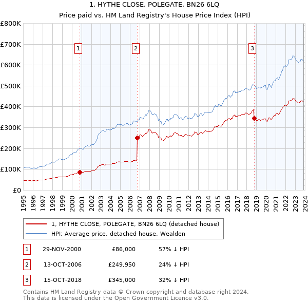 1, HYTHE CLOSE, POLEGATE, BN26 6LQ: Price paid vs HM Land Registry's House Price Index