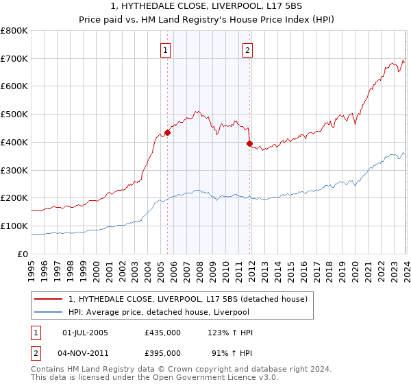 1, HYTHEDALE CLOSE, LIVERPOOL, L17 5BS: Price paid vs HM Land Registry's House Price Index