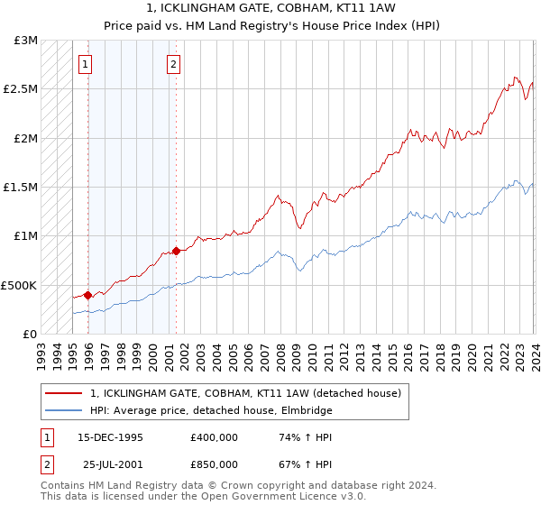 1, ICKLINGHAM GATE, COBHAM, KT11 1AW: Price paid vs HM Land Registry's House Price Index