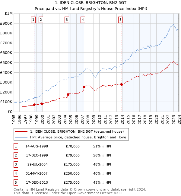 1, IDEN CLOSE, BRIGHTON, BN2 5GT: Price paid vs HM Land Registry's House Price Index