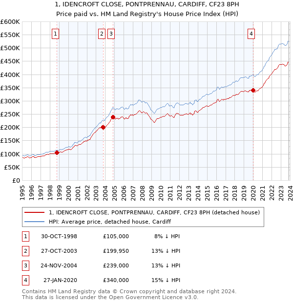 1, IDENCROFT CLOSE, PONTPRENNAU, CARDIFF, CF23 8PH: Price paid vs HM Land Registry's House Price Index