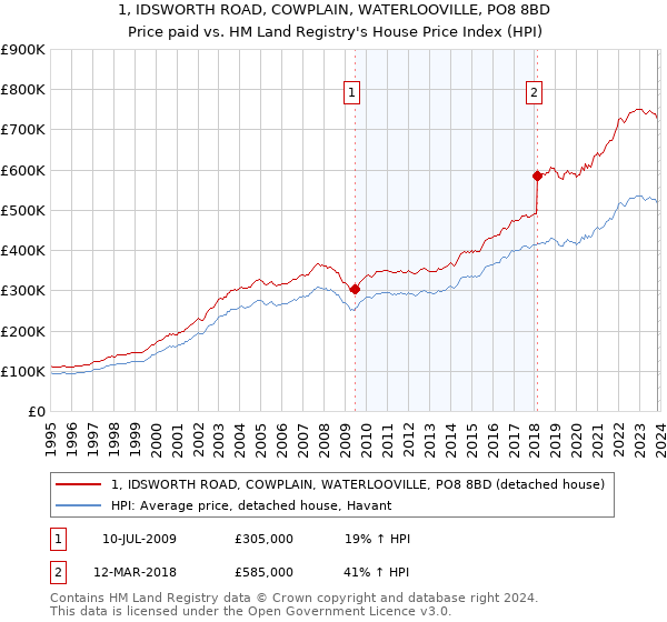 1, IDSWORTH ROAD, COWPLAIN, WATERLOOVILLE, PO8 8BD: Price paid vs HM Land Registry's House Price Index