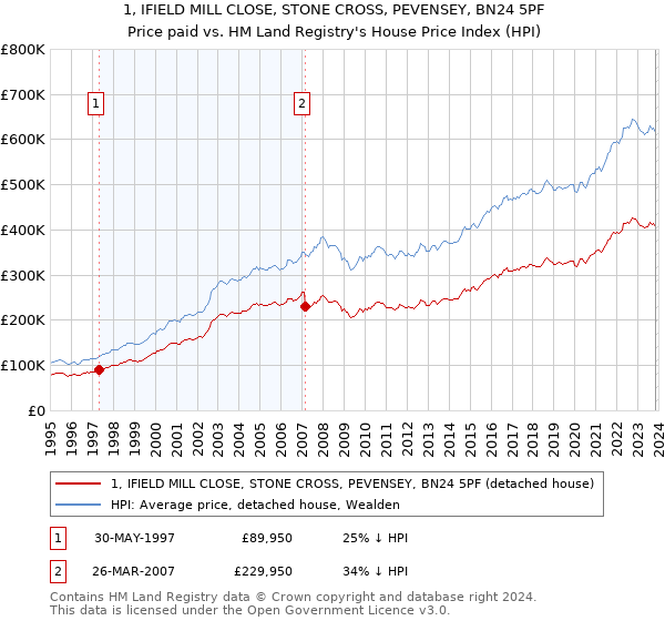 1, IFIELD MILL CLOSE, STONE CROSS, PEVENSEY, BN24 5PF: Price paid vs HM Land Registry's House Price Index