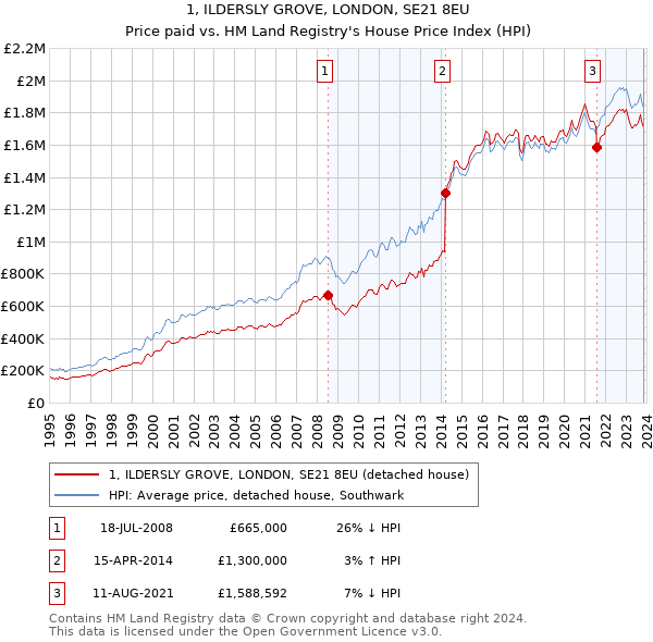 1, ILDERSLY GROVE, LONDON, SE21 8EU: Price paid vs HM Land Registry's House Price Index