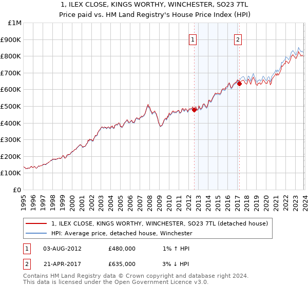 1, ILEX CLOSE, KINGS WORTHY, WINCHESTER, SO23 7TL: Price paid vs HM Land Registry's House Price Index
